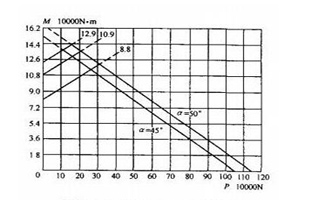 Capacité de charge statique en quatre anneaux de calcul du point de contact