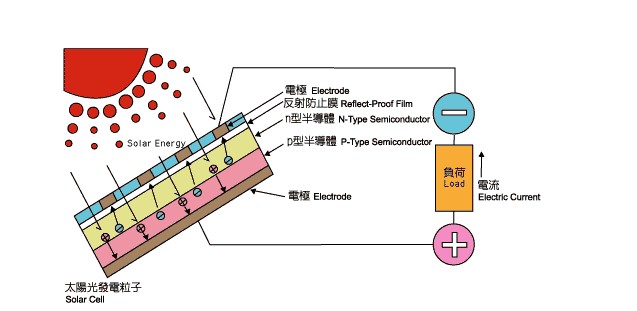 Principe du syst&egrave;me de tracker solaire
