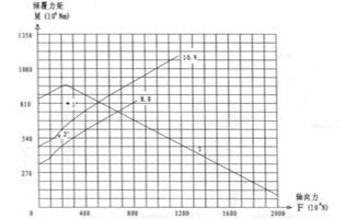 calcul de roulement d'anneau d'allumage à une rangée