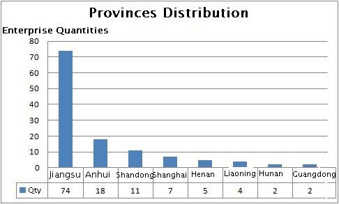 R&eacute;partition de la distribution des provinces de portage