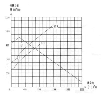 calcul de roulement d'anneau d'allumage &agrave; une rang&eacute;e